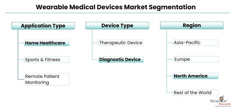 Wearable-Medical-Devices-Market-Segmentation